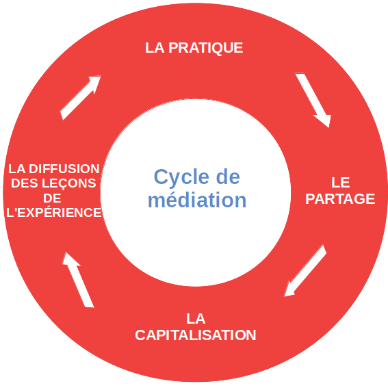 schéma cycle médiation_fr